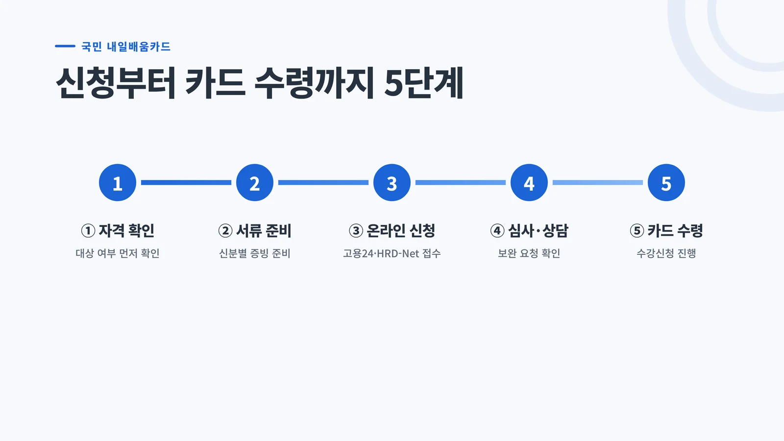 신청부터 카드 수령까지 5단계 절차 인포그래픽